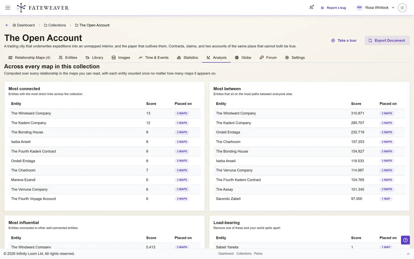 A collection analysis panel ranking entities by centrality and showing detected communities.