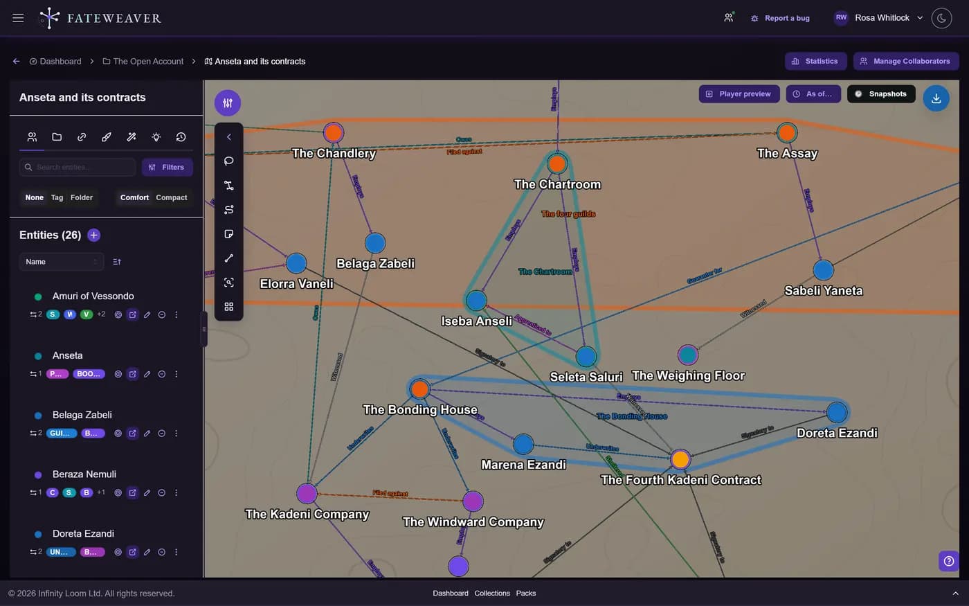 A relationship map of a city, with characters, factions, and places connected by typed relationships, and the entity sidebar open beside it.